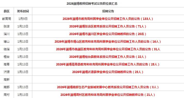 张店区2025教师招聘何时启动？-图3