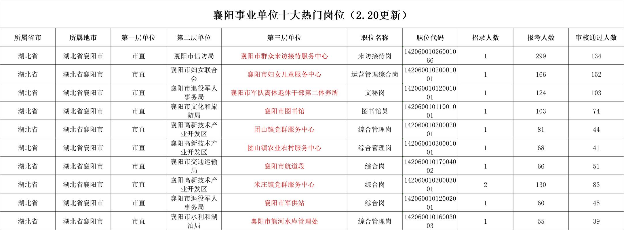 湖北事业单位报名人数创新高？-图2