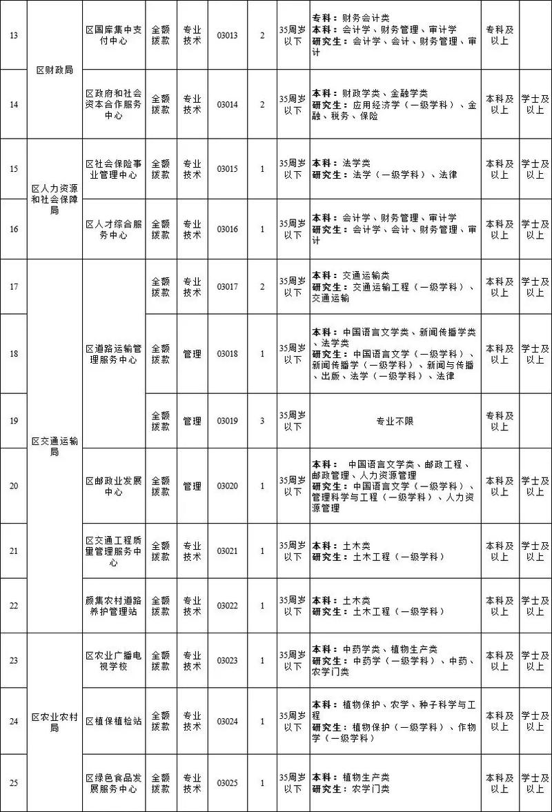 滁州事业单位招聘何时开始？有哪些岗位？-图3