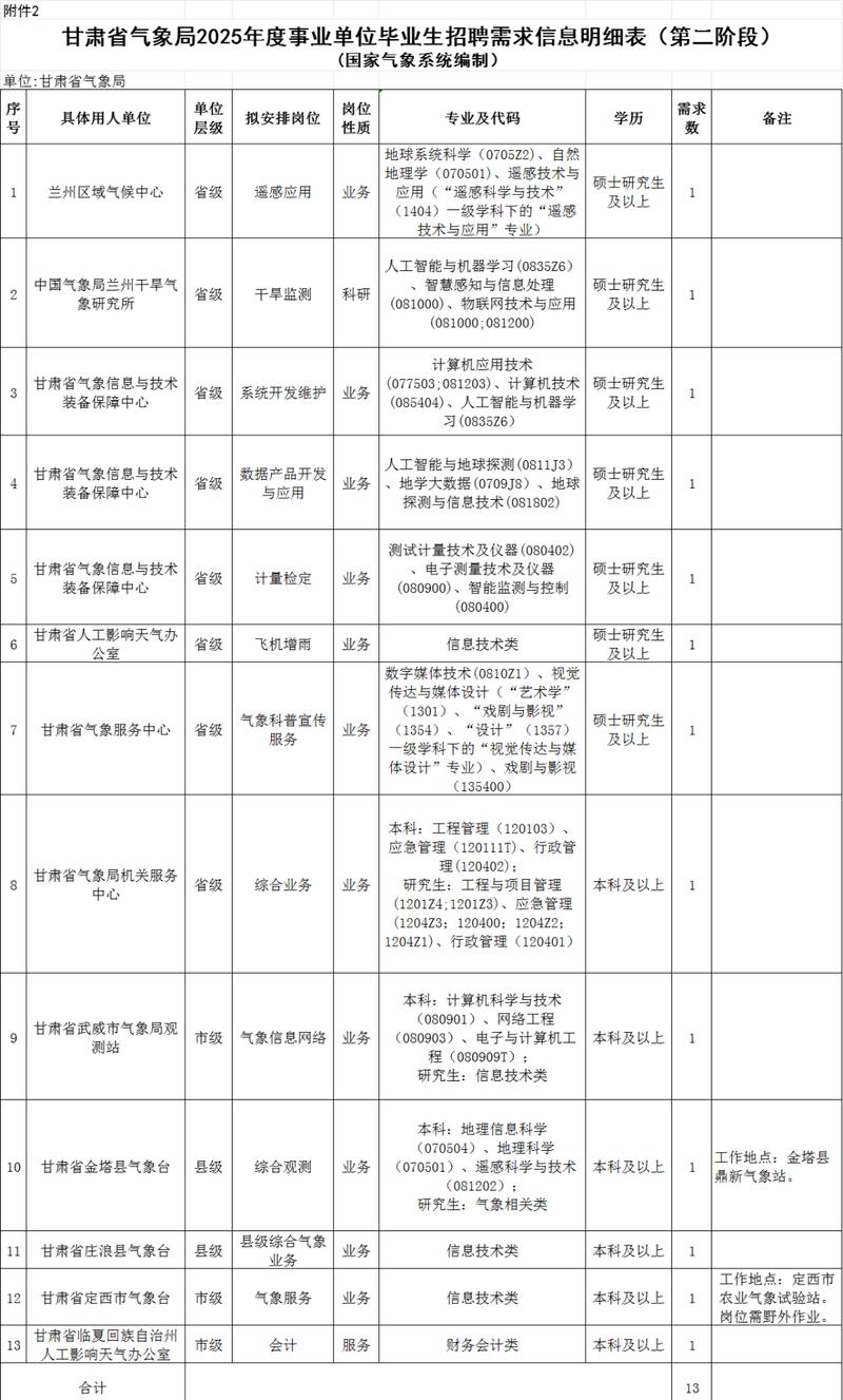 气象预报员校招,门槛高吗?-图2 气象预报员校招,门槛高吗?-图2