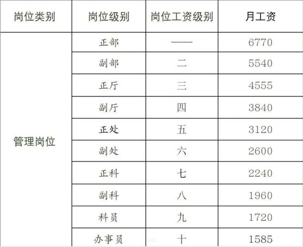 事业单位管理岗位工资表怎么定?-图2 事业单位管理岗位工资表怎么定?-图2