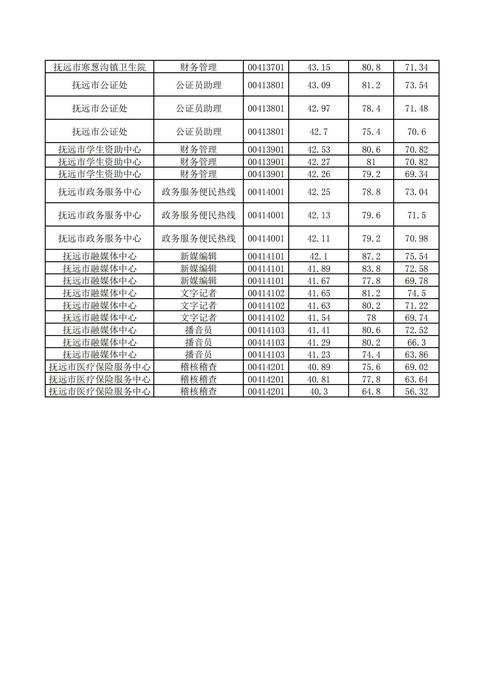 事业单位考试50分就能过？-图2