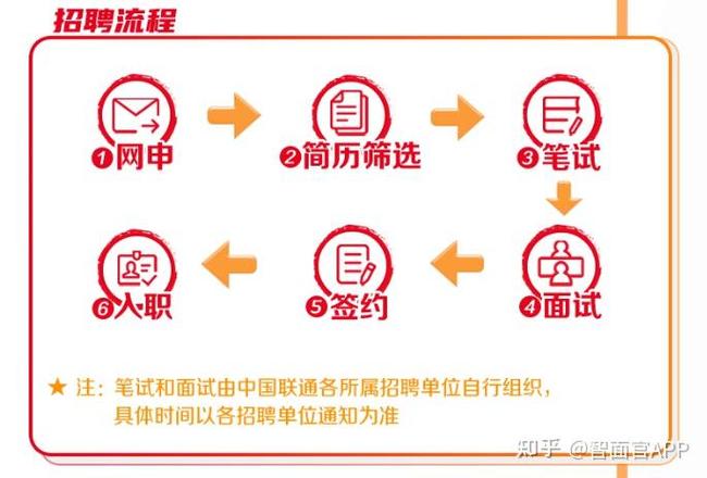 联通校园面试经验有哪些关键点？-图1
