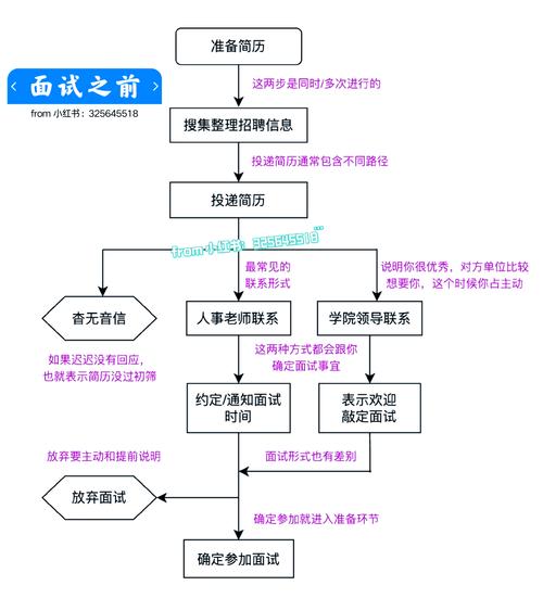 福建电信校园招聘流程是怎样的？-图1