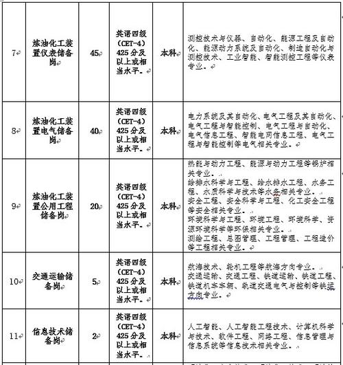 新化工2025校招何时启动？岗位有何新亮点？-图2