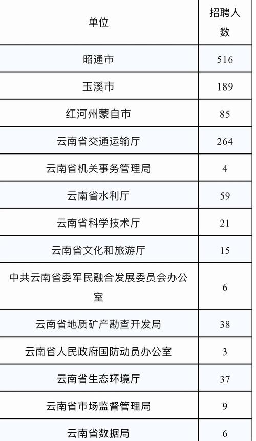 云南事业单位改革方案具体有哪些调整?-图3 云南事业单位改革方案具体有哪些调整?-图3
