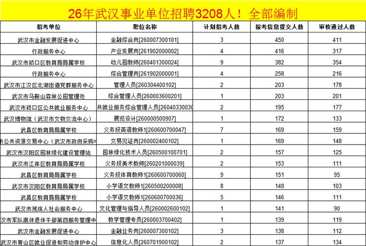 武汉市事业单位招聘报名何时开始?-图1 武汉市事业单位招聘报名何时开始?-图1