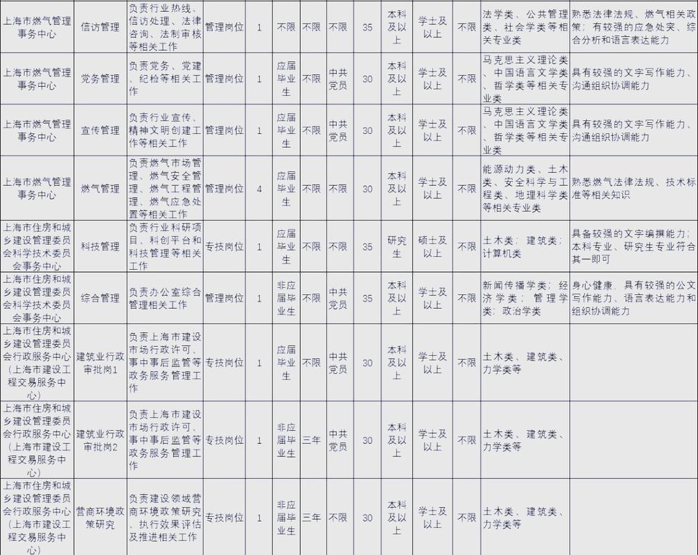 上海市事业单位招聘岗位有哪些?-图1 上海市事业单位招聘岗位有哪些?-图1