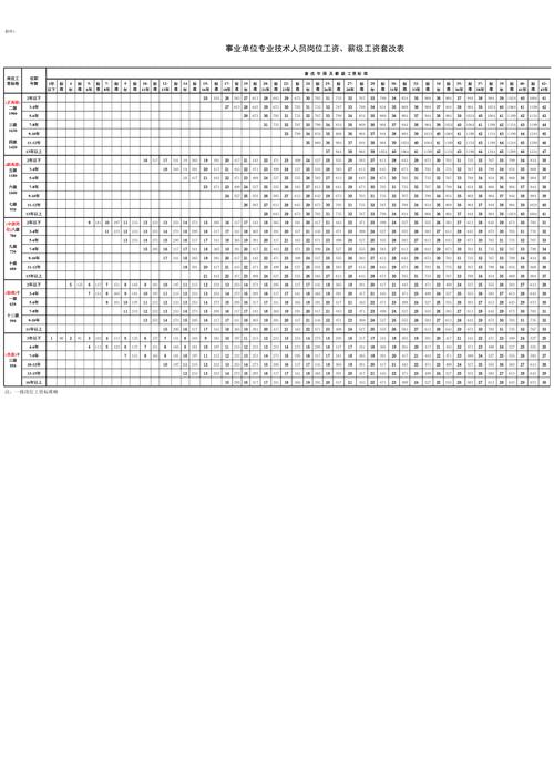 机关事业单位工资套改表如何解读?-图2 机关事业单位工资套改表如何解读?-图2
