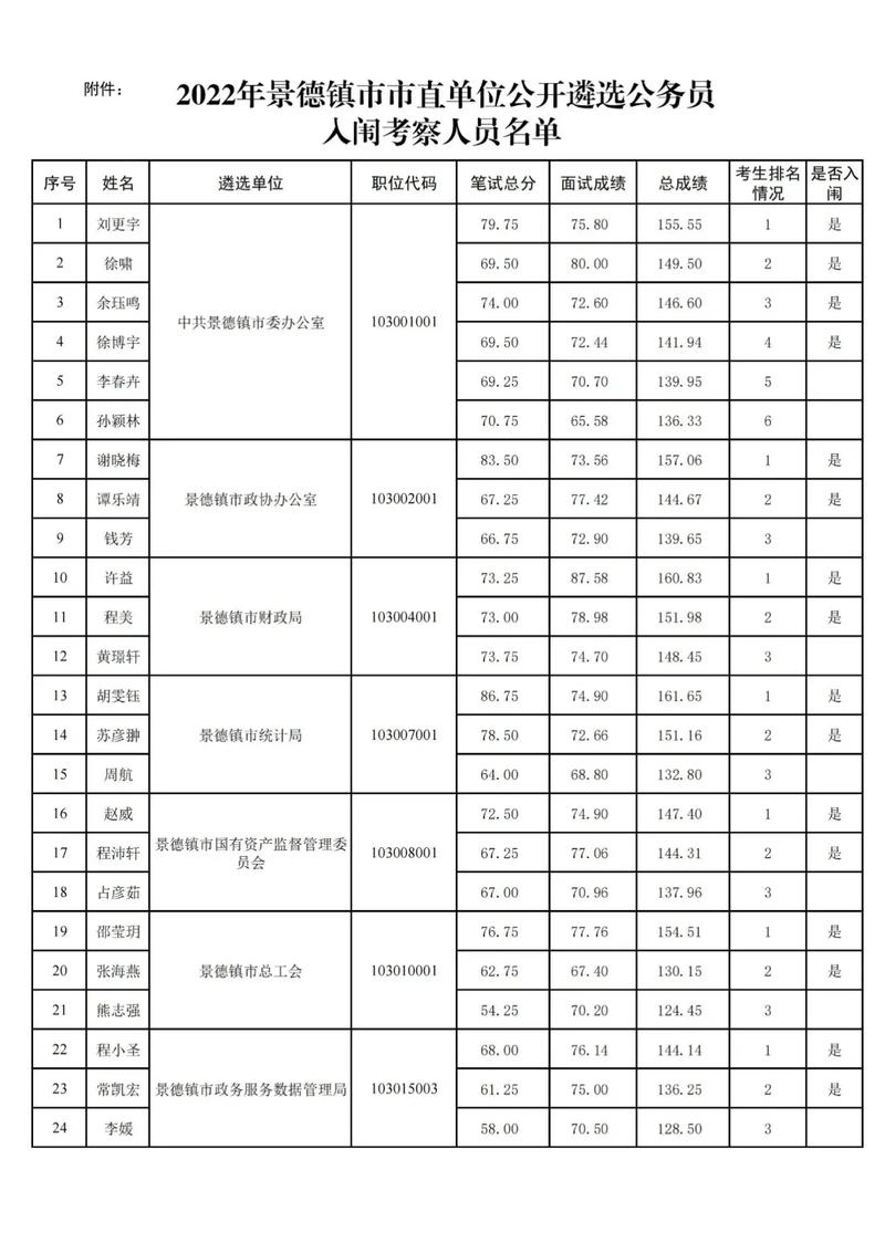 景德镇事业单位入围名单何时公布?-图1 景德镇事业单位入围名单何时公布?-图1