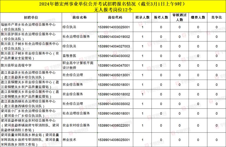 德宏事业单位报名情况如何?-图1 德宏事业单位报名情况如何?-图1