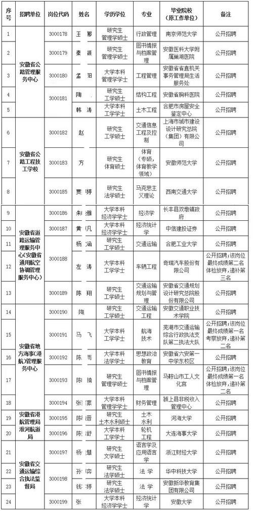 安徽省事业单位岗位如何设置？-图1