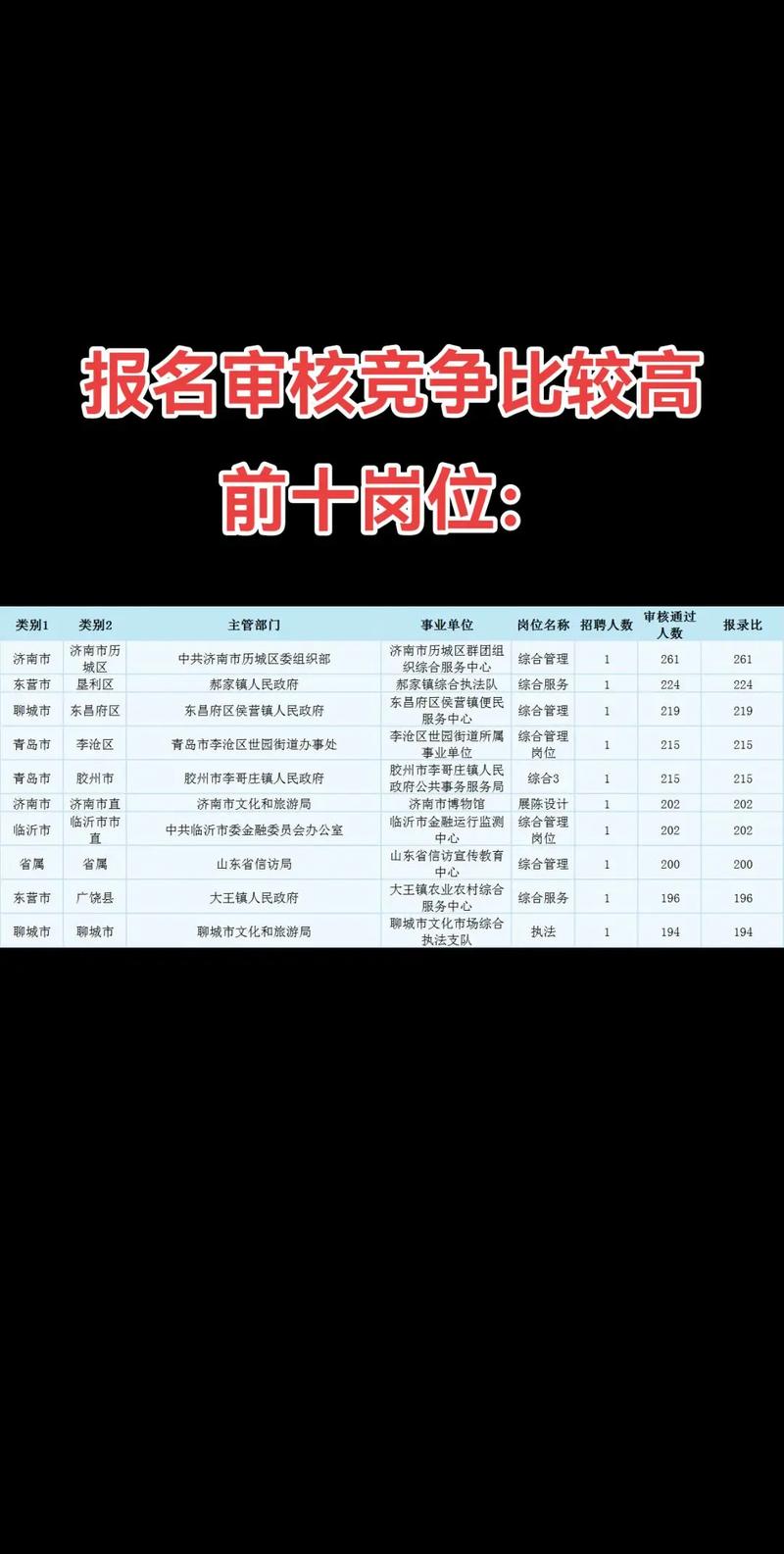 山东事业单位报名信息有哪些?-图3 山东事业单位报名信息有哪些?-图3