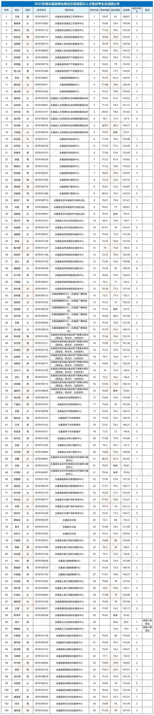 永新事业单位成绩何时出?-图1 永新事业单位成绩何时出?-图1