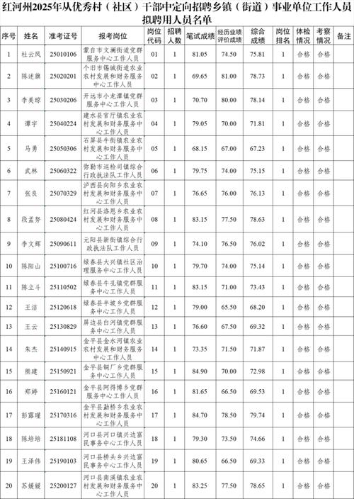 红河州事业单位招聘公示有何具体内容?-图1 红河州事业单位招聘公示有何具体内容?-图1