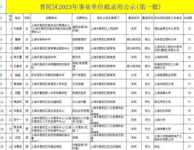 上海普陀区事业单位招聘-图2 上海普陀区事业单位招聘-图2