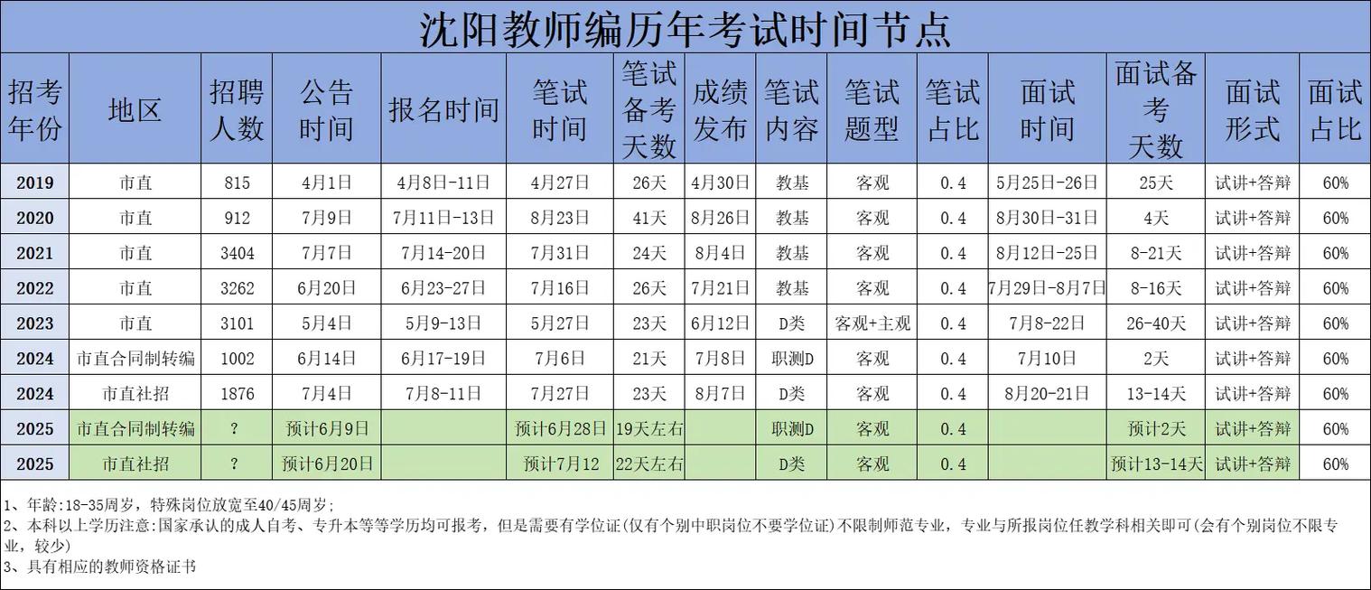 沈阳2025教师招聘何时开始报名？-图2