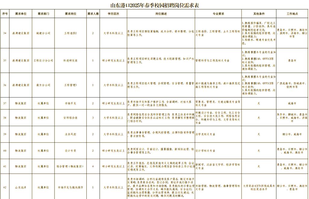 山东港2025校招何时启动?有何岗位?-图1 山东港2025校招何时启动?有何岗位?-图1