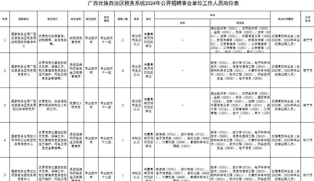广西事业单位招聘职位表有哪些岗位?-图2 广西事业单位招聘职位表有哪些岗位?-图2