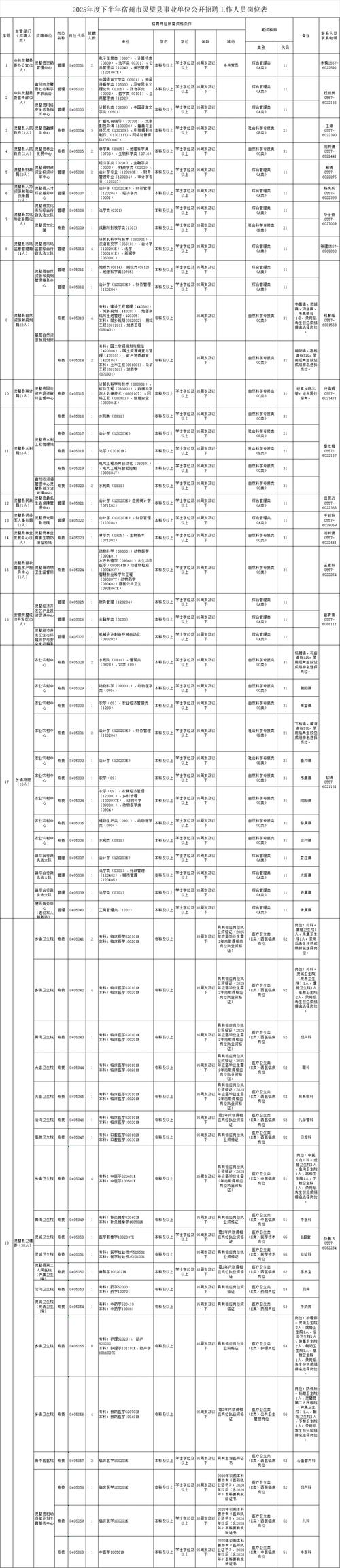 2025谯城区事业单位何时报名？-图1