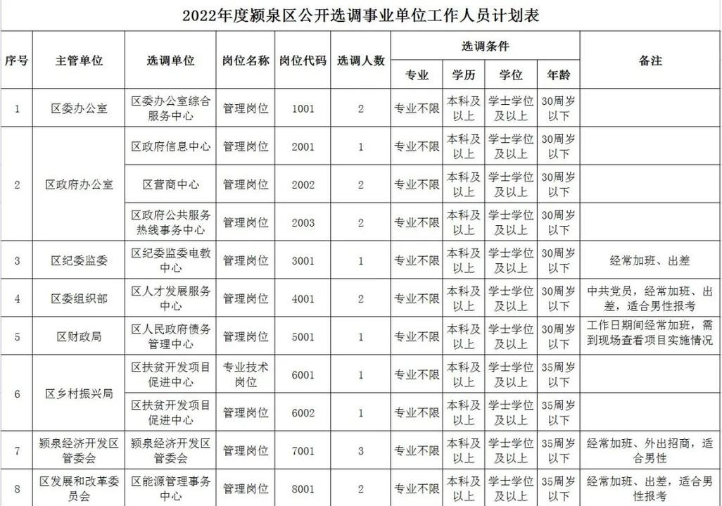 阜阳颍泉区事业单位招聘何时开始？-图2