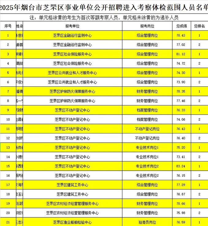 2025芝罘区事业单位何时报名？-图1