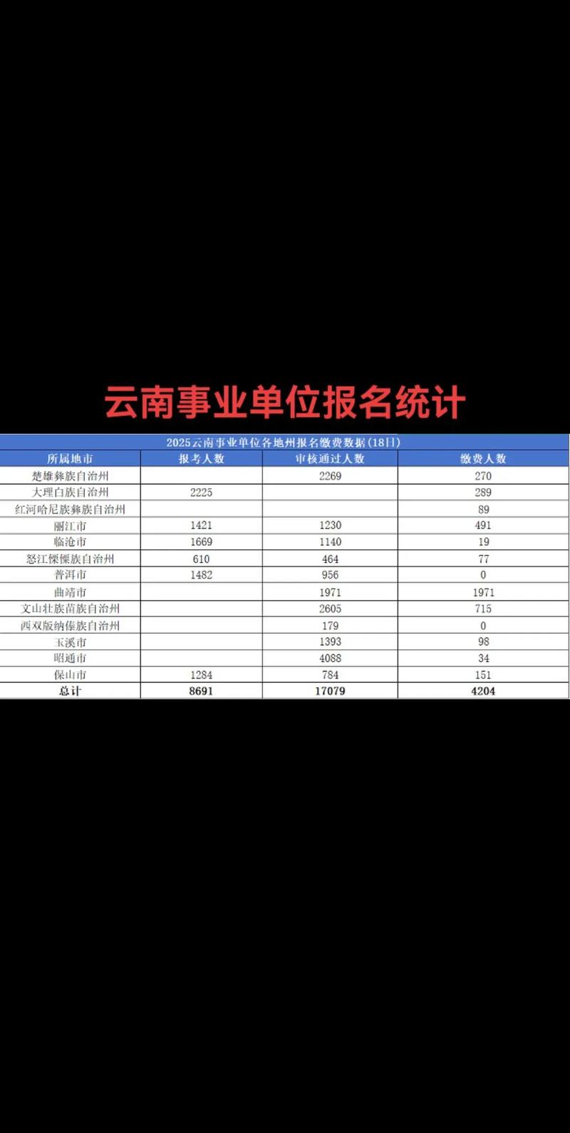 大理州事业单位报名人数创新高？-图1