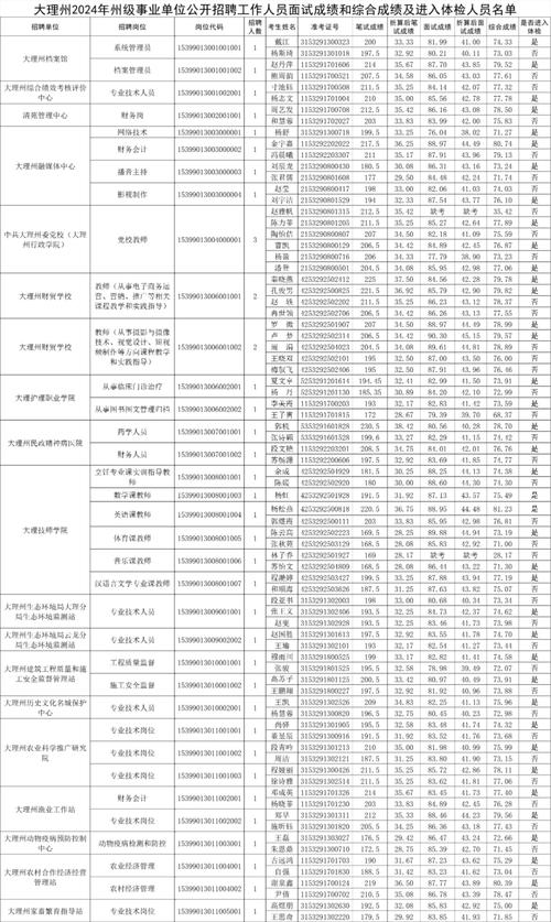 大理州事业单位报名人数创新高？-图2