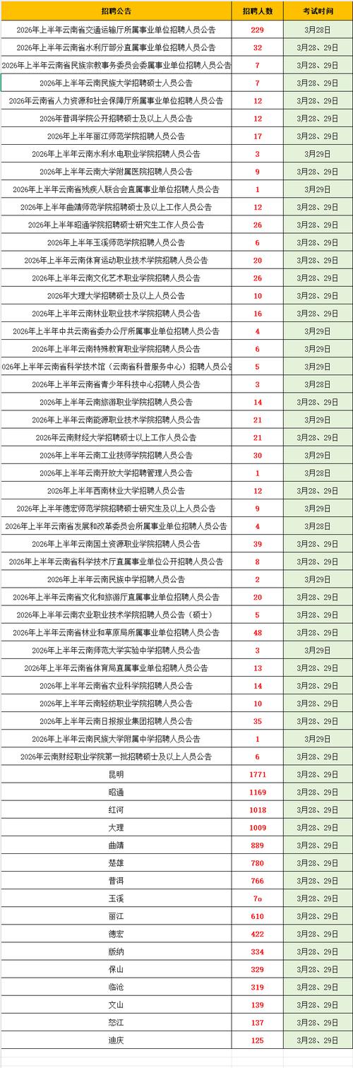 大理州事业单位报名人数创新高？-图3
