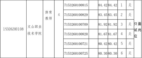 文山州事业单位成绩排名何时公布？-图1