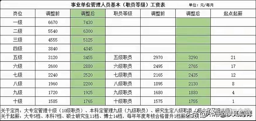 甘肃省机关事业单位工资有何调整或标准？-图1