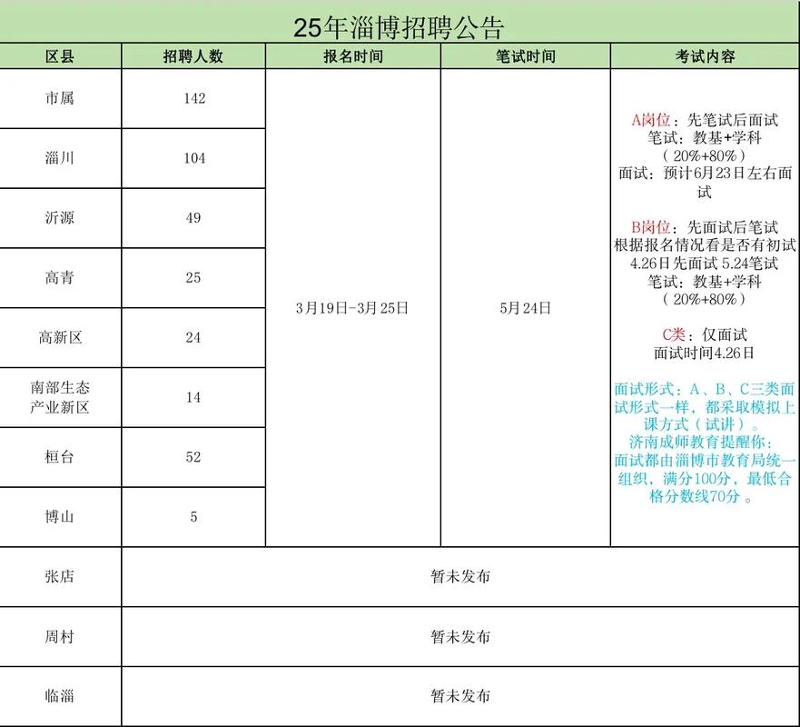 2025淄博教师招聘何时启动?-图2 2025淄博教师招聘何时启动?-图2