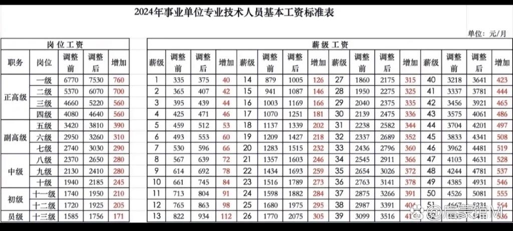 吉林省事业单位工资标准具体是多少？-图2
