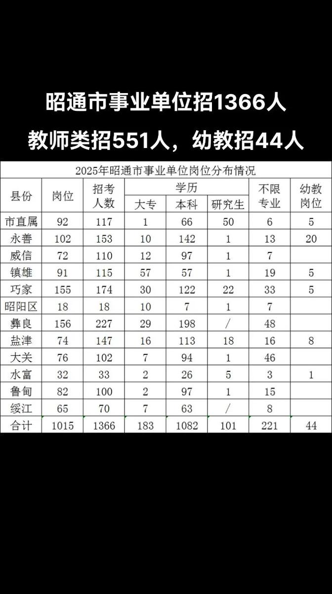 昭通事业单位招聘岗位表有哪些新变化？-图3