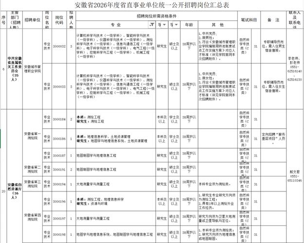 安徽事业单位招聘有哪些最新岗位？-图1