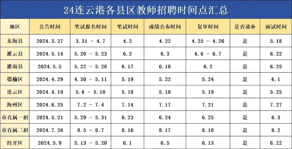 2025连云港教师招聘何时开始报名？-图2