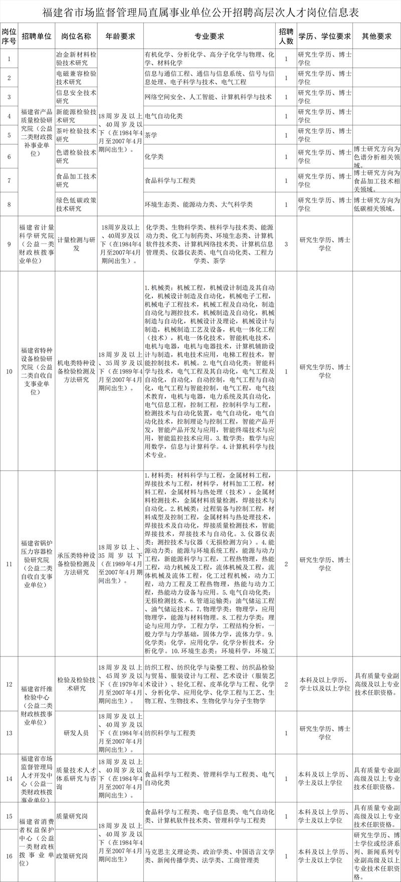 厦门厦门事业单位招聘职位表有哪些新变化?-图1 厦门厦门事业单位招聘职位表有哪些新变化?-图1
