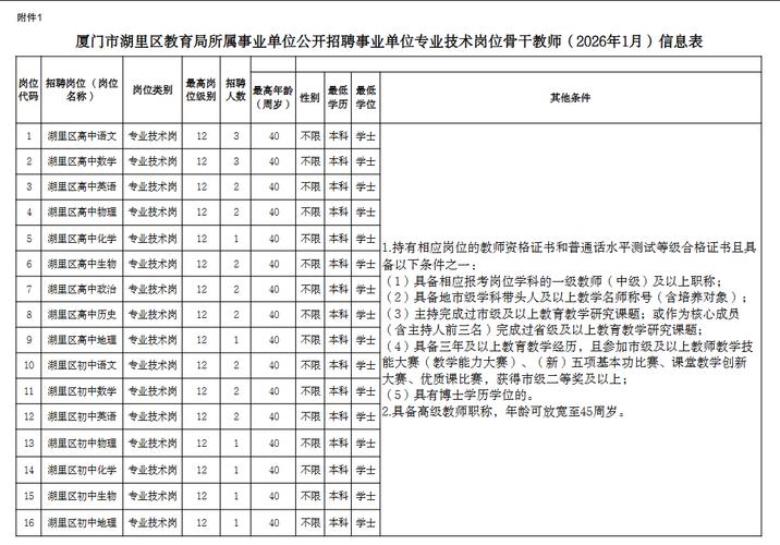厦门厦门事业单位招聘职位表有哪些新变化?-图2 厦门厦门事业单位招聘职位表有哪些新变化?-图2