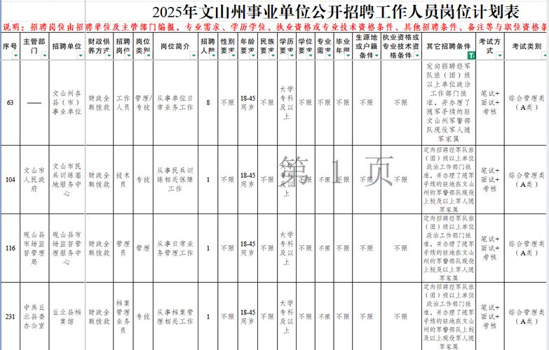 文山事业单位招聘岗位表有哪些？-图1