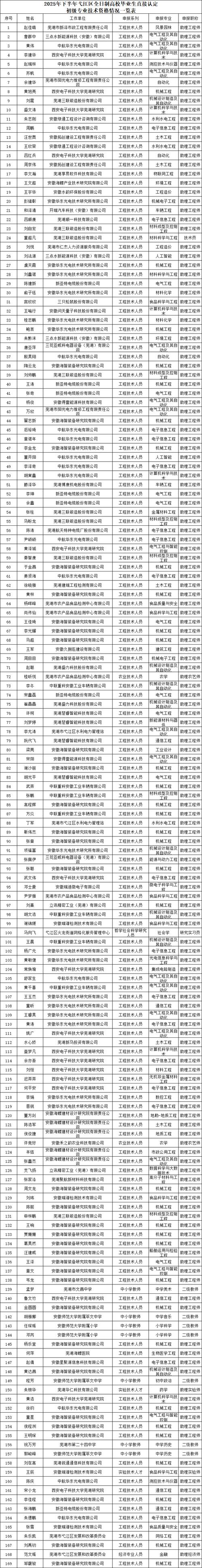 2025芜湖事业单位何时报名？-图2