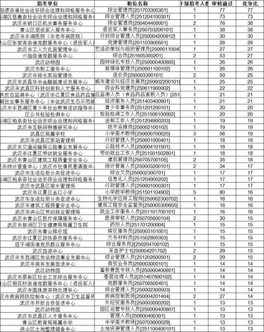 武汉事业单位报名人数创新高了吗？-图1