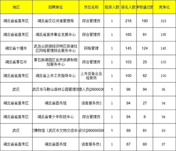 武汉事业单位报名人数创新高了吗？-图2