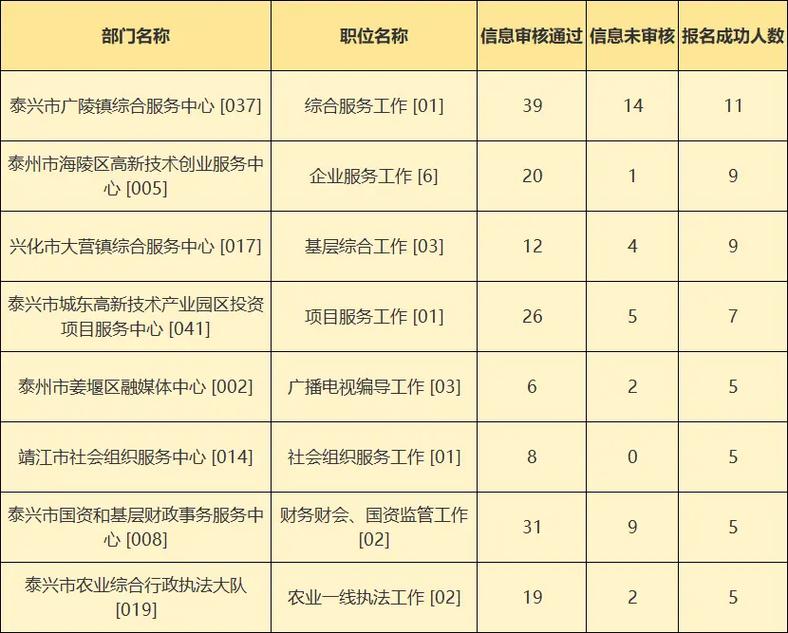 泰州市直事业单位招聘何时开始？-图2