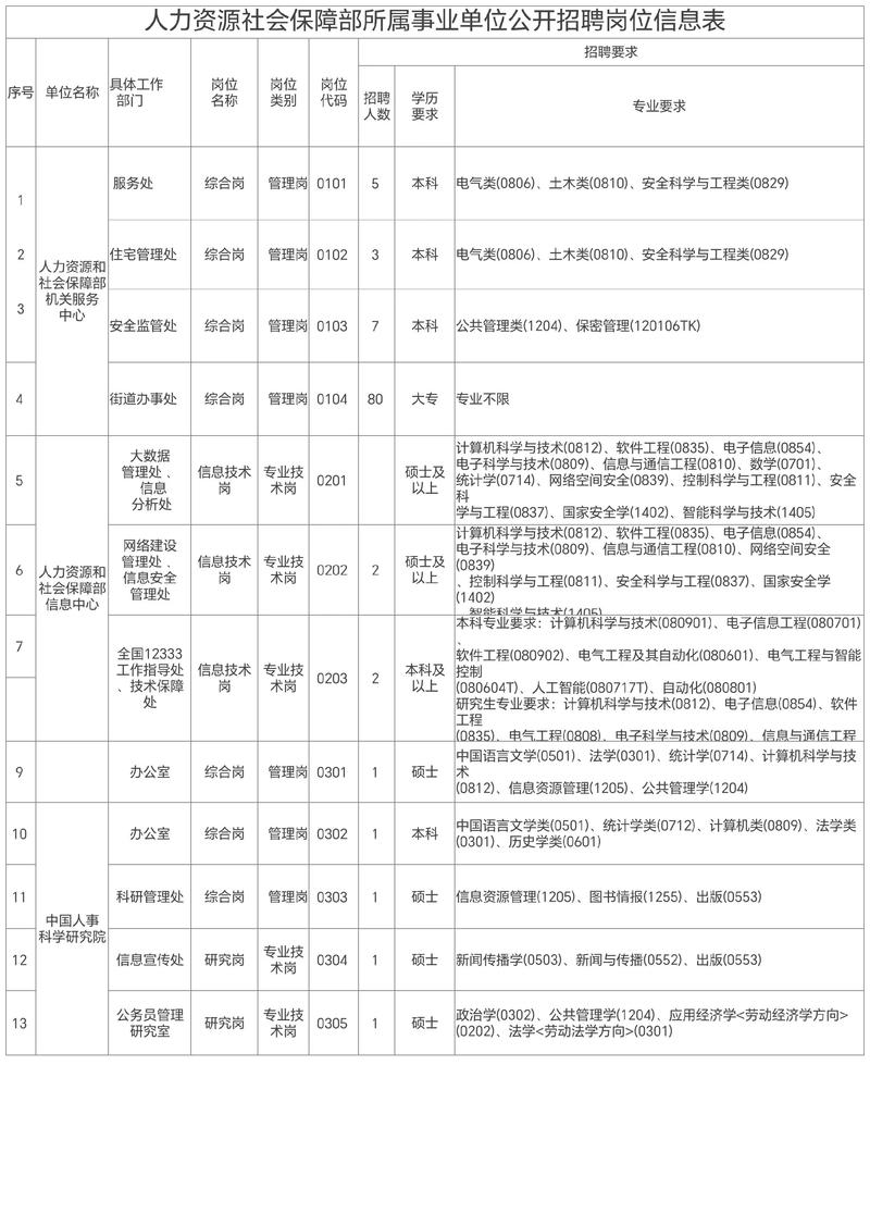 石林事业单位招聘岗位表有哪些岗位?-图2 石林事业单位招聘岗位表有哪些岗位?-图2