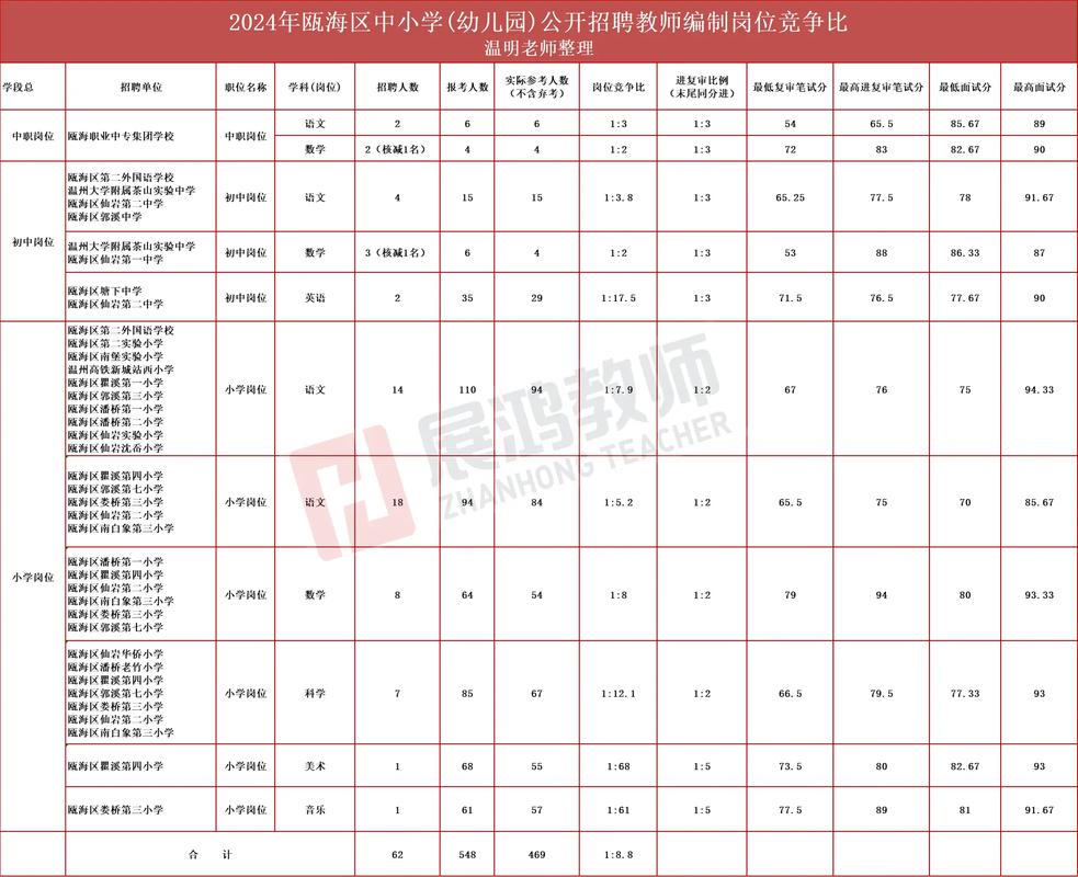 2025瓯海教师招聘何时启动?-图1 2025瓯海教师招聘何时启动?-图1