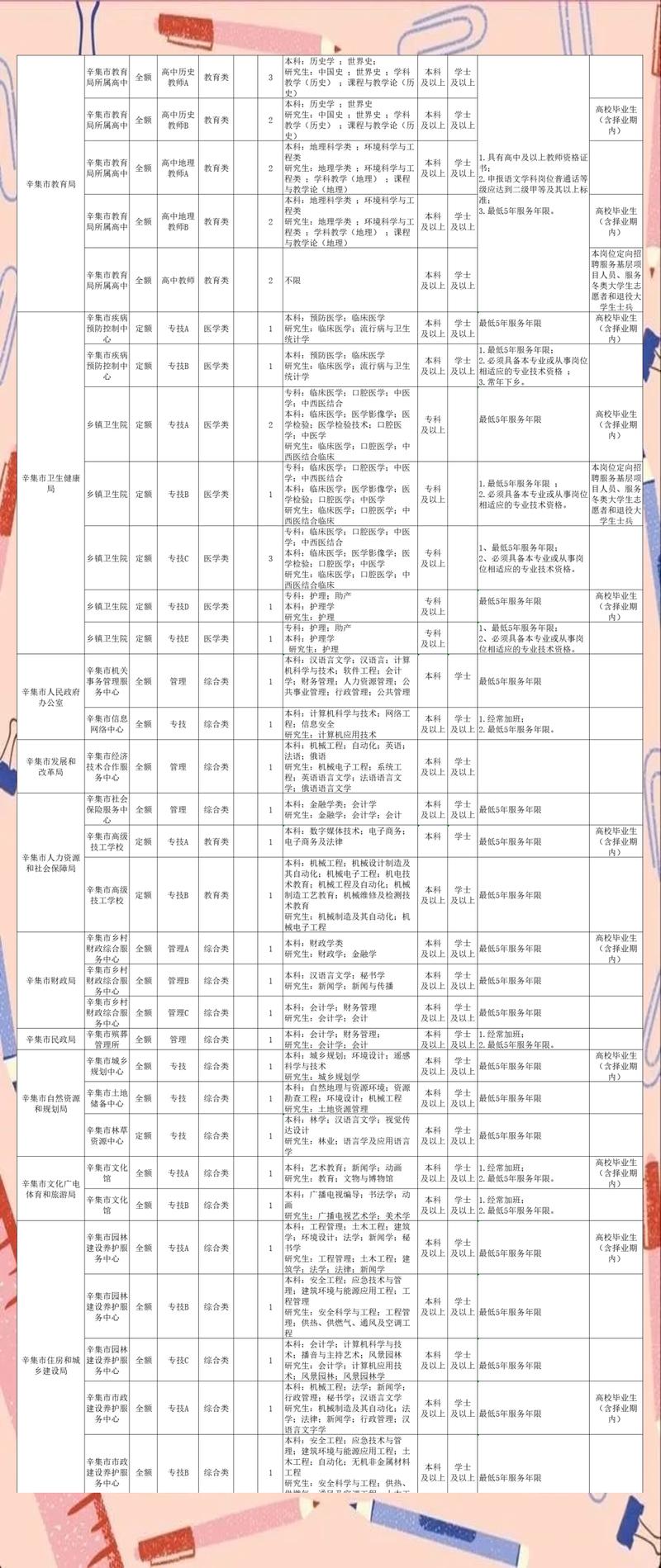 秦皇岛事业单位招聘岗位有哪些?-图1 秦皇岛事业单位招聘岗位有哪些?-图1