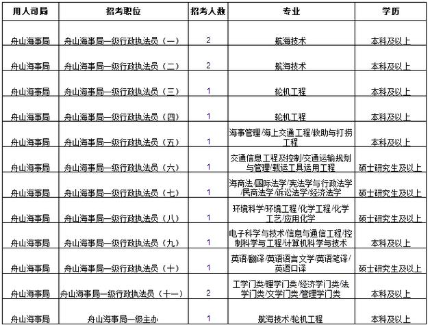 中国海事局事业单位招聘何时开始？-图3