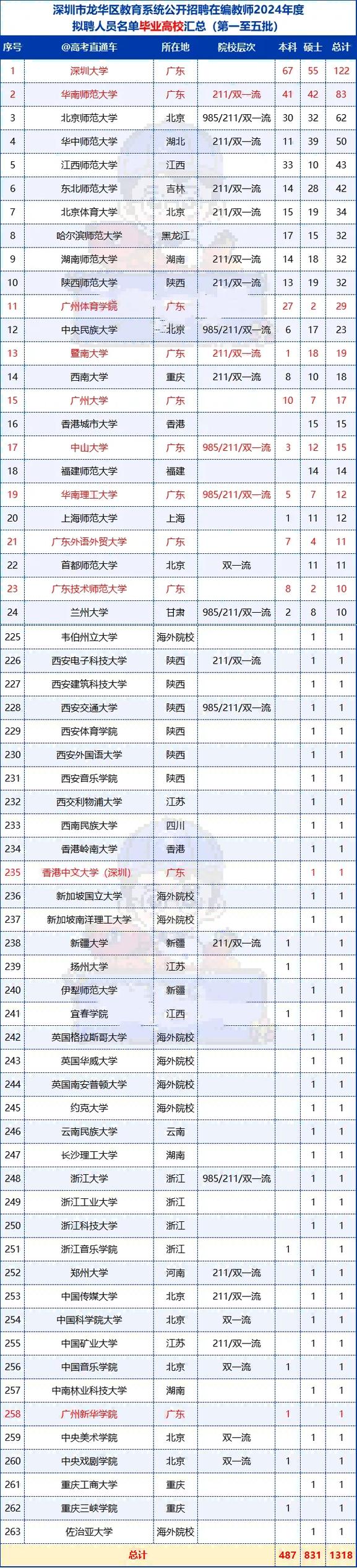 2025深圳教师招聘何时启动？报名条件有哪些？-图3