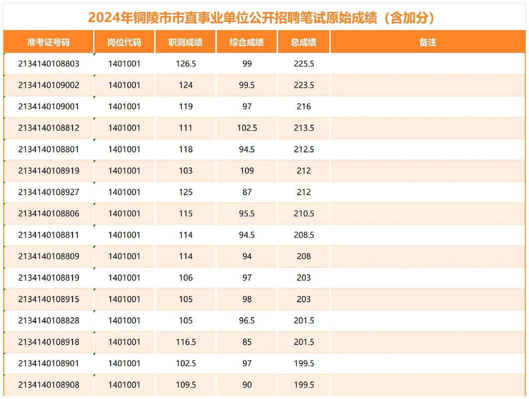 安徽省事业单位成绩排名-图1 安徽省事业单位成绩排名-图1