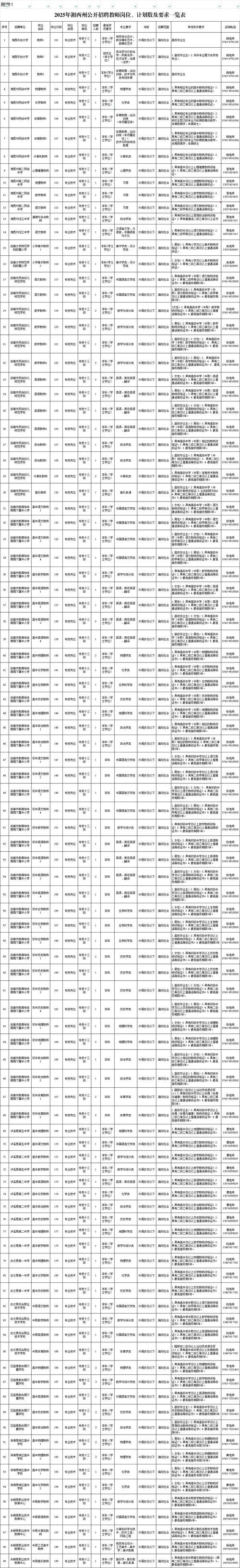 2025湘西州校园招聘，有哪些岗位？-图1